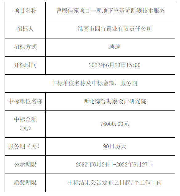 曹庵佳苑项目一期地下室基坑监测技术服务中标（成交）结果公告 -- 安徽省四宜建设投资集团有限公司--