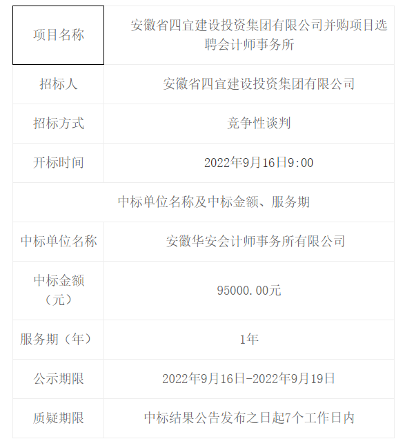 安徽省四宜建设投资集团有限公司并购项目选聘会计师事务所中标（成交）结果公告 -- 安徽省四宜建设投资